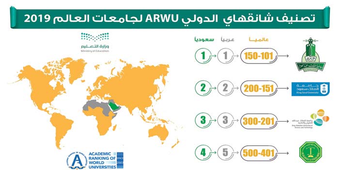 جامعة المؤسس ضمن قائمة أفضل 150 جامعة عالمياً.. و3 جامعات سعودية في صدارة الترتيب العربي 