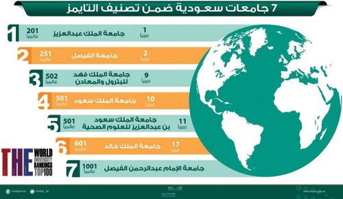 تتقدمهم جامعة المؤسس بالمرتبة الأولى عربياً و201 عالمياً 