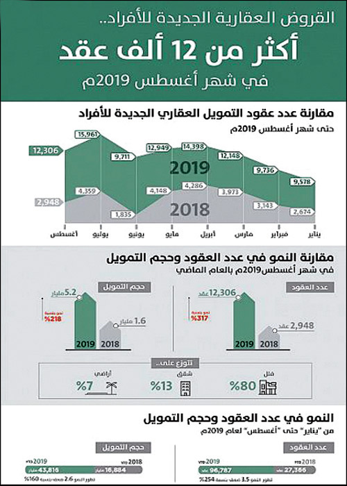 «ساما»: ارتفاع عدد عقود التمويل العقاري الجديدة 254 % حتى أغسطس 2019 