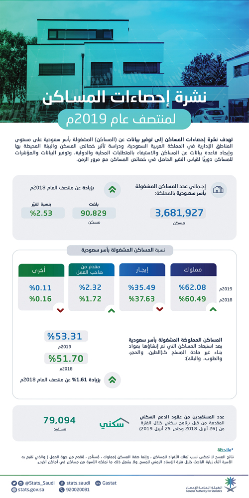 انخفاض عدد الأسر السعودية المستأجرة إلى معدلات قياسية بلغت 35% 