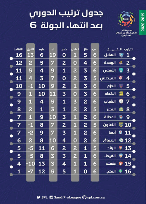 قبل افتتاح الجولة السابعة من دوري كأس الأمير محمد بن سلمان يوم غدٍ الجمعة 