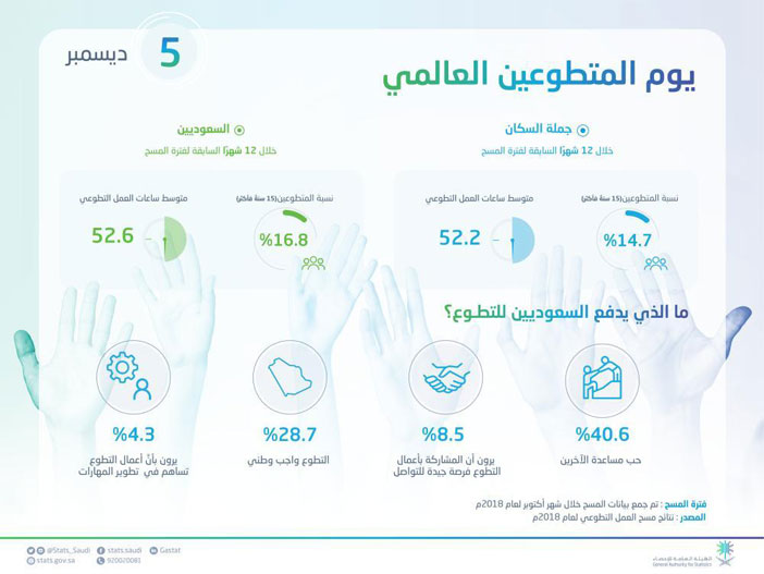 16.8 % من السعوديين يساهمون في الأعمال التطوعية 