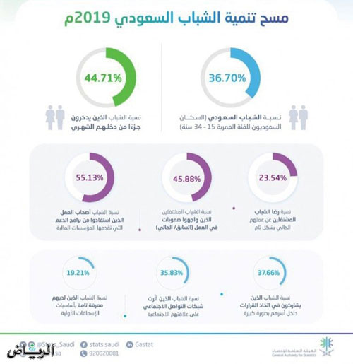 وفقًا لنتائج مسح تنمية الشباب السعودي لعام 2019م 