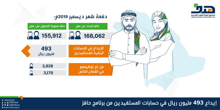 7098 سعودي التحقوا بالقطاع الخاص  في ديسمبر 