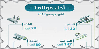 «الموانئ السعودية» تناول 22 مليون طن بضائع خلال ديسمبر 