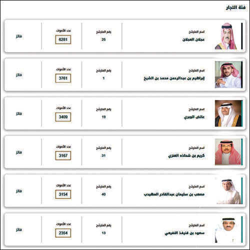 تصدر أصوات فئة التجار بـ(6283) صوتاً فيما حصل عبدالله العجلان على 3761 صوتاً لفئة الصنّاع 