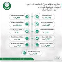 أمانة الرياض: رفع 55 ألف متر مكعب من المخلفات ضمن نطاق بلدية البطحاء 