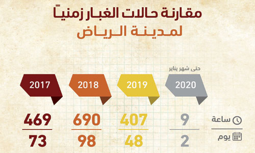 الرياض.. 2019 الأقل غباراً و2018 الأعلى 