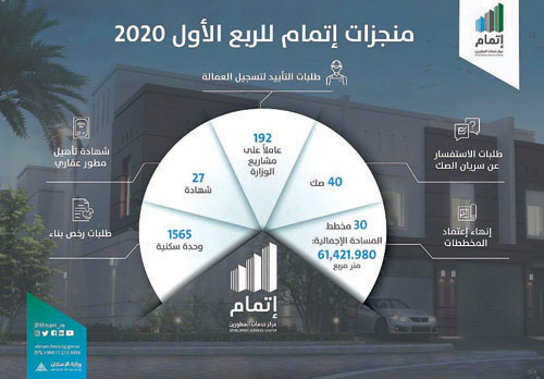 «إتمام» ينهي الربع الأول 2020 باعتماد 30 مخططاً في مختلف مناطق المملكة 