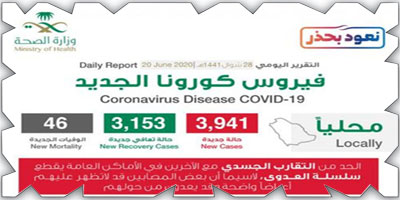 «الصحة»: 3941 حالة جديدة بكورونا  