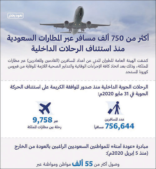 (750) ألف مسافر عبروا مطارات المملكة خلال استئناف الرحلات 