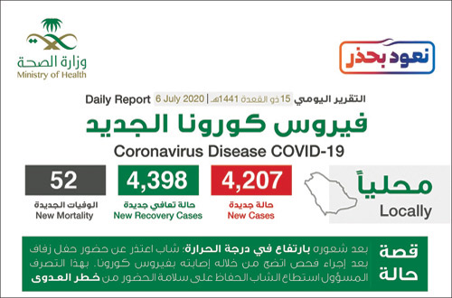 «الصحة» تسجل تعافي 4398 حالة  أمس 