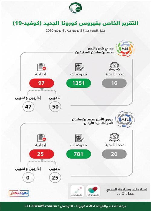 رسمياً.. 97 حالة كورونا في الدوري السعودي 
