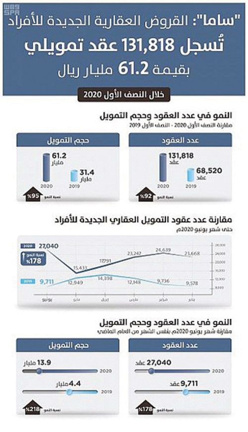 «ساما»: البنوك السعودية تسجّل 131 ألف تمويل عقاري خلال النصف الأول من 2020 بقيمة 61 ملياراً 