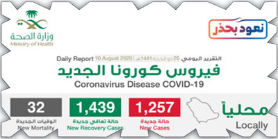 «الصحة»: تسجيل 1439 حالة تعافٍ و1257 إصابة 