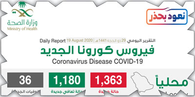 «الصحة»: 1180 حالة تعافٍ جديدة.. و1363 إصابة بكورونا 