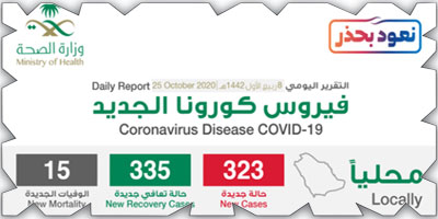 «الصحة»: تسجيل 323 إصابة بكورونا وتعافي 335 حالة 