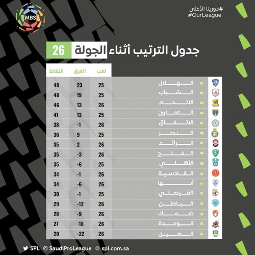 جدول ترتيب دوري الأمير محمد بن سلمان للمحترفين أثناء الجولة 26 