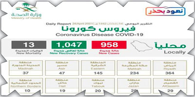 «الصحة»: تسجيل 958 إصابة مؤكدة وتعافي 1047 حالة 