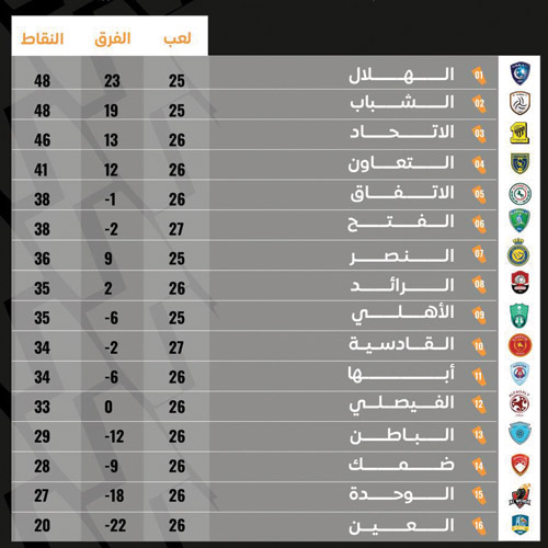 جدول ترتيب دوري كأس الامير محمد بن سلمان للمحترفين 