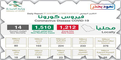 «الصحة»: تسجيل 1212 حالة بكورونا وتعافي 1510 