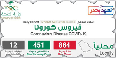 «الصحة»: تسجيل 864 إصابة بكورونا وتعافي 451 حالة 