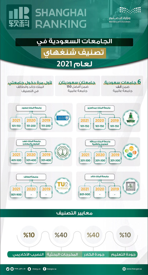 6 جامعات سعودية تحقق ترتيباً متقدماً ضمن تصنيف شنغهاي لعام 2021 