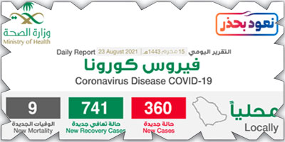«الصحة»: تسجيل 360 حالة مؤكدة وتعافي 741 