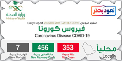 تسجيل 353 حالة بكورونا وتعافي 456 