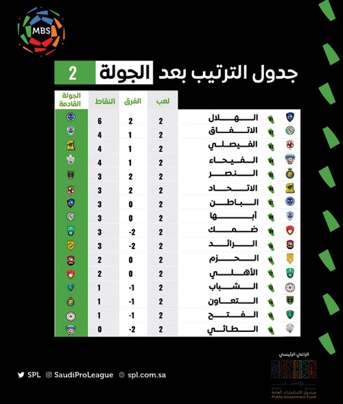 جدول الترتيب بعد الجولة 2 من دوري كأس الأمير محمد بن سلمان للمحترفين 