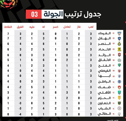 جدول الترتيب الجولة الثالثة من دوري كأس الأمير محمد بن سلمان للمحترفين 