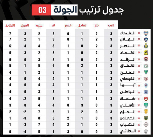 جدول ترتيب الجولة 03 من دوري كأس الأمير محمد بن سلمان للمحترفين 
