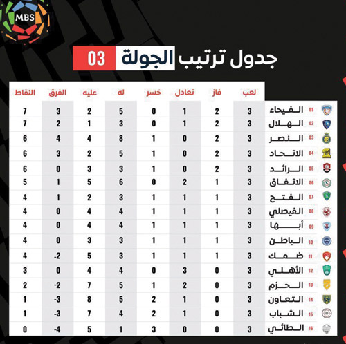 جدول ترتيب الجولة 3 من دوري كأس الأمير محمد بن سلمان للمحترفين 