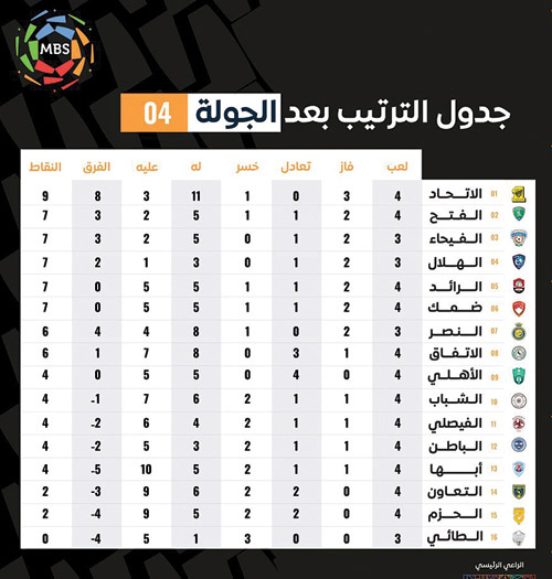 جدول الترتيب بعد الجولة الرابعة من دوري كأس الأمير محمد بن سلمان 