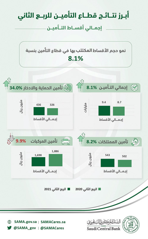 البنك المركزي السعودي يصدر تقرير أداء قطاع التأمين للربع الثاني 