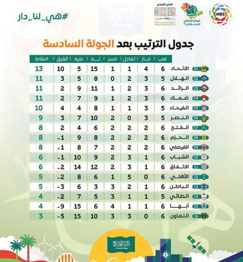 جدول الترتيب بعد الجولة السادسة من دوري كأس الأمير محمد بن سلمان للمحترفين 