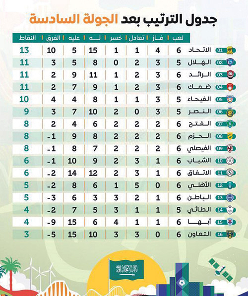 جدول الترتيب بعد الجولة السادسة من دوري كأس الأمير محمد بن سلمان للمحترفين 