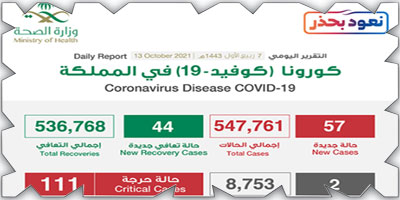 «الصحة»: تسجيل 57 حالة وتعافي 44 