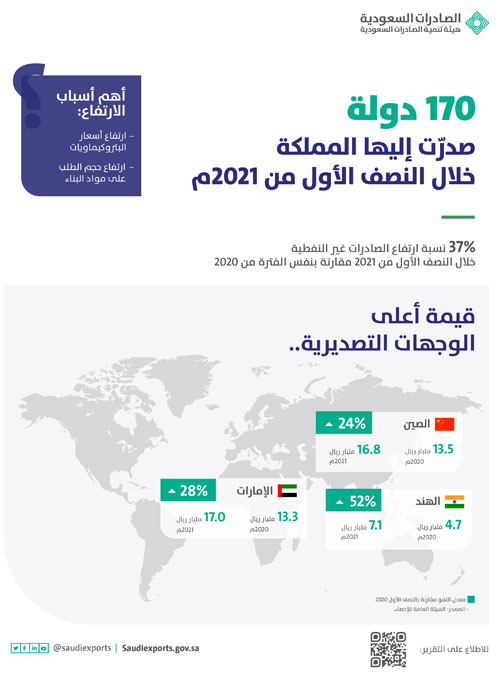 «الصادرات السعودية غير النفطية» تسجِّل أعلى قيمة نصفية خلال النصف الأول لعام 2021 