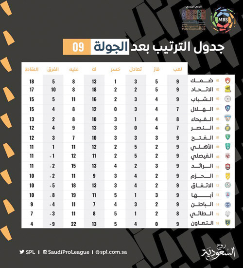 جدول الترتيب بعد الجولة 09 من دوري كأس الأمير محمد بن سلمان للمحترفين 
