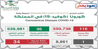 «الصحة»: تسجيل 116 حالة جديدة بكورونا وتعافي 96 