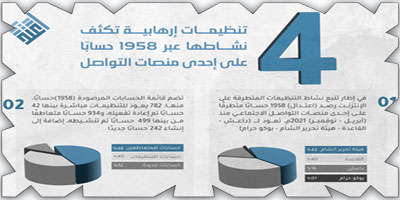 «اعتدال»: 4 تنظيمات إرهابية تكثف نشاطها الممنهج عبر 1958 حساباً بمنصة تواصل اجتماعي 