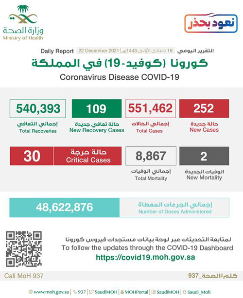«الصحة»: تسجيل 252 حالة وتعافي 109 