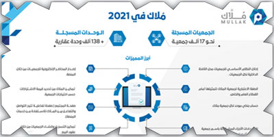 «مُلاك» يُسجّل 7 آلاف جمعية جديدة خلال 2021 
