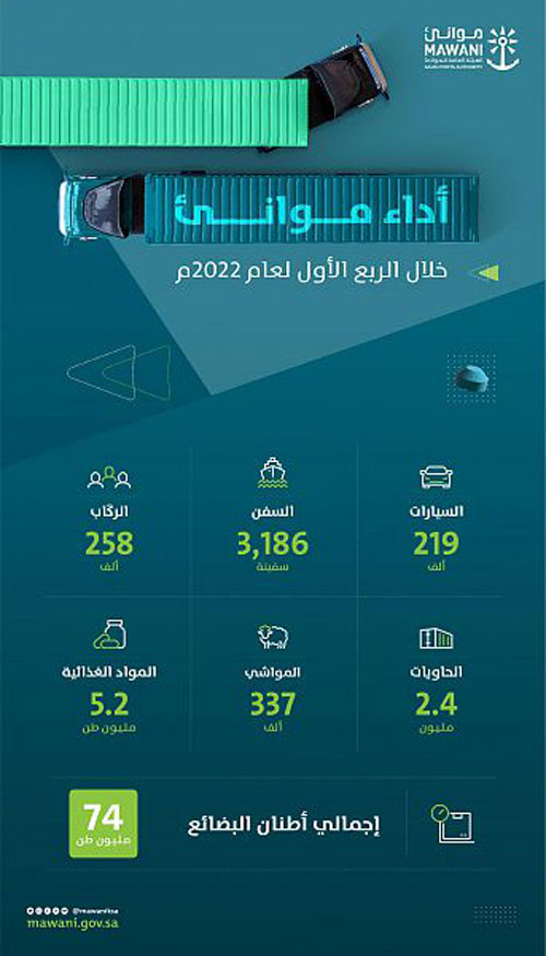 «موانئ السعودية»: ارتفاع في كميات المسافنة بنسبة 5.91 % 
