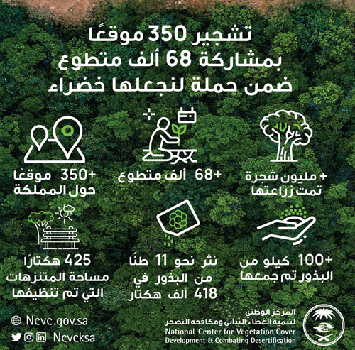 بمشاركة 68 ألف متطوع في حملة لنجعلها خضراء 