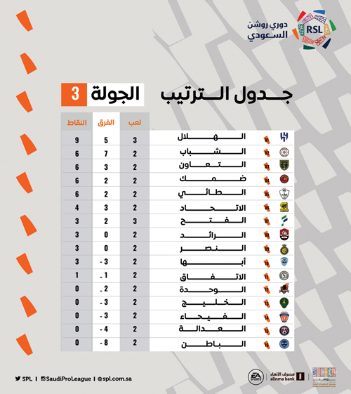 جدول الترتيب لمباريات الجولة 3 من دوري روشن السعودي 