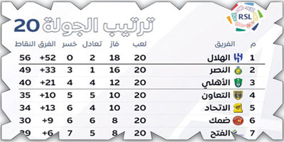 ترتيب الجولة 20 بدوري روشن السعودي 