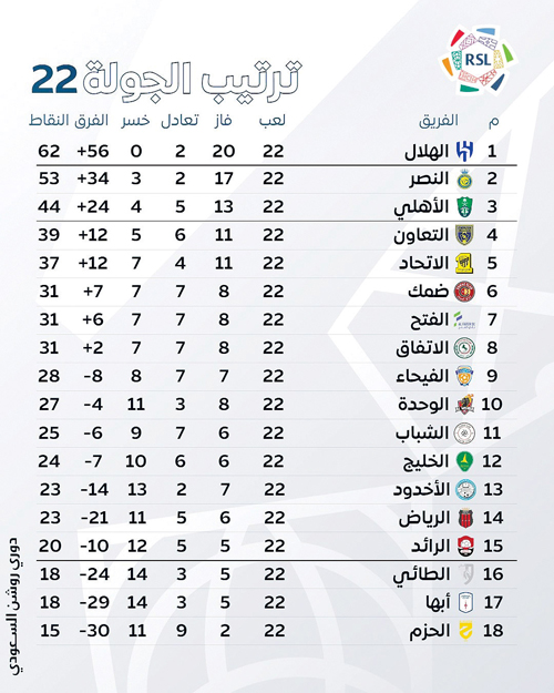 ترتيب الجولة 22 بدوري روشن السعودي 