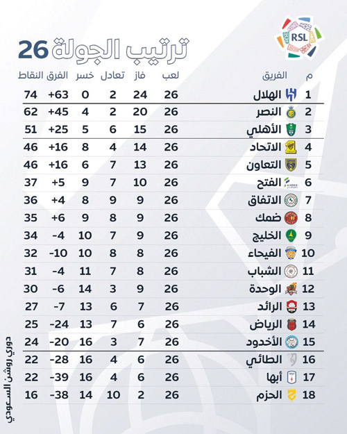 ترتيب الجولة 26 بدوري روشن السعودي 